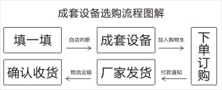 成套設備選購流程圖
